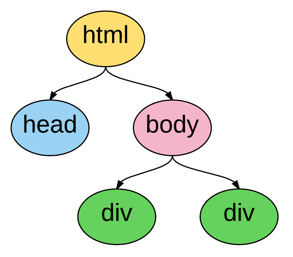 The tree your browser builds from an html file
