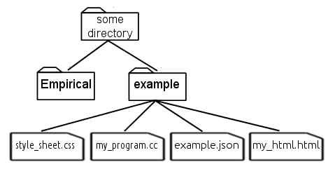 Directory structure for this example
